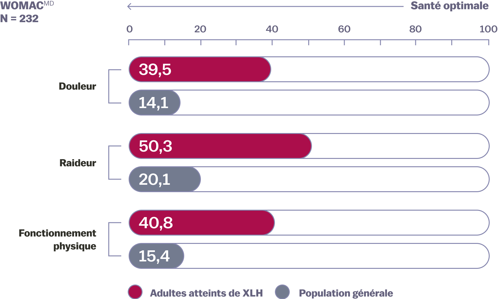 Bar graph showing worse pain, stiffness, and physical functioning in adults with XLH compared to the general population