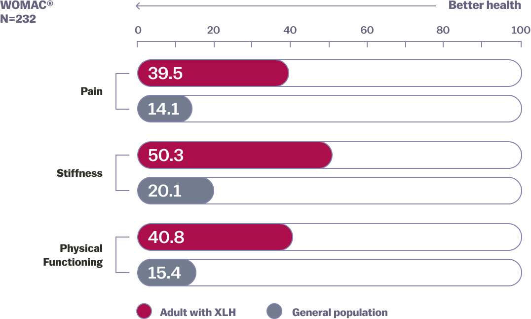 Bar graph showing worse pain, stiffness, and physical functioning in adults with XLH compared to the general population