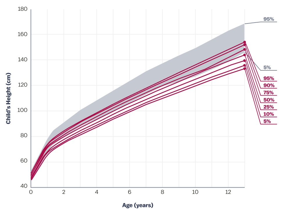 Growth chart for girls aged 0 to 13