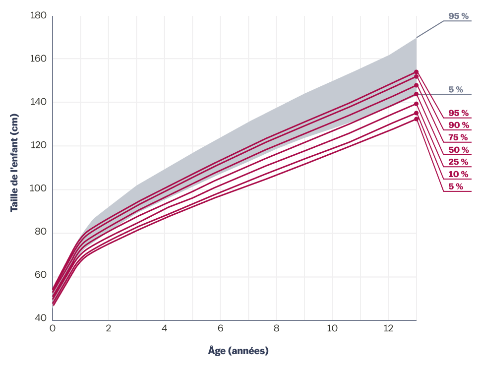 Growth chart for boys aged 0 to 13