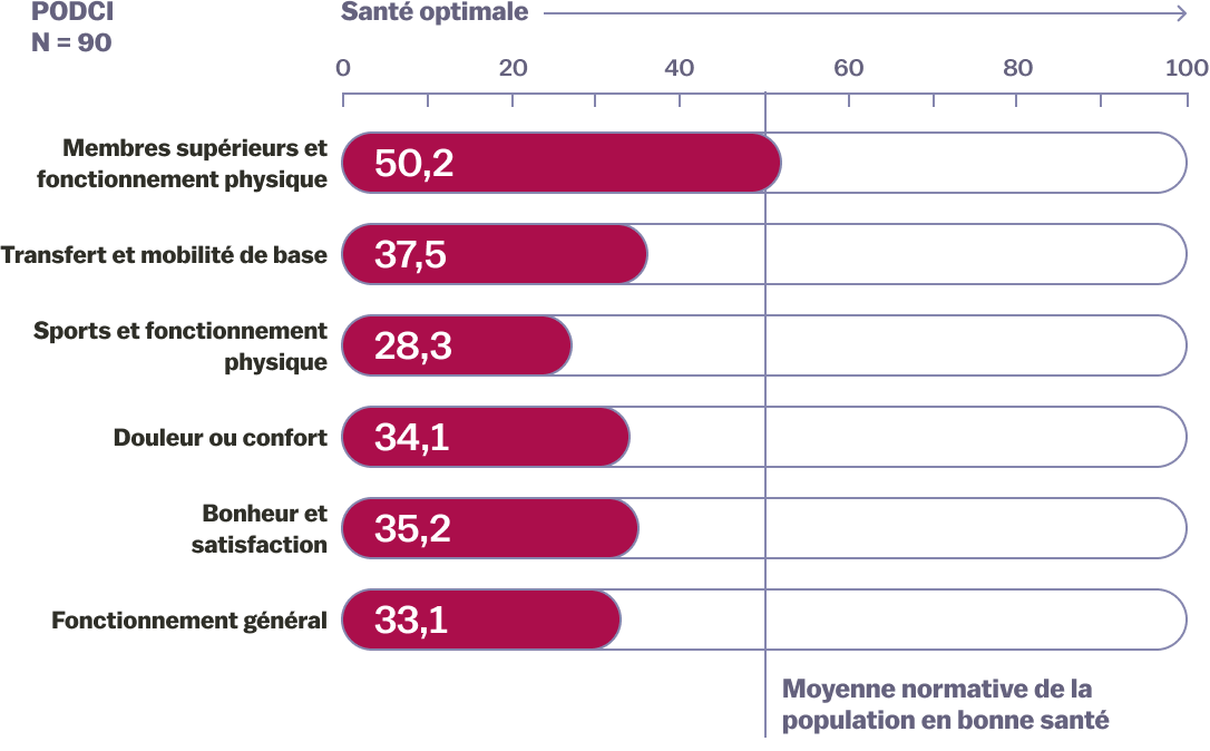 Functioning and quality of life bar graph showing how children with XLH compare against the normative healthy population mean