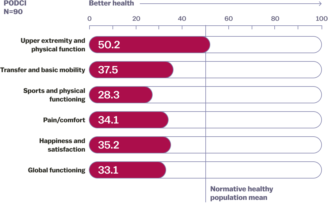 Functioning and quality of life bar graph showing how children with XLH compare against the normative healthy population mean