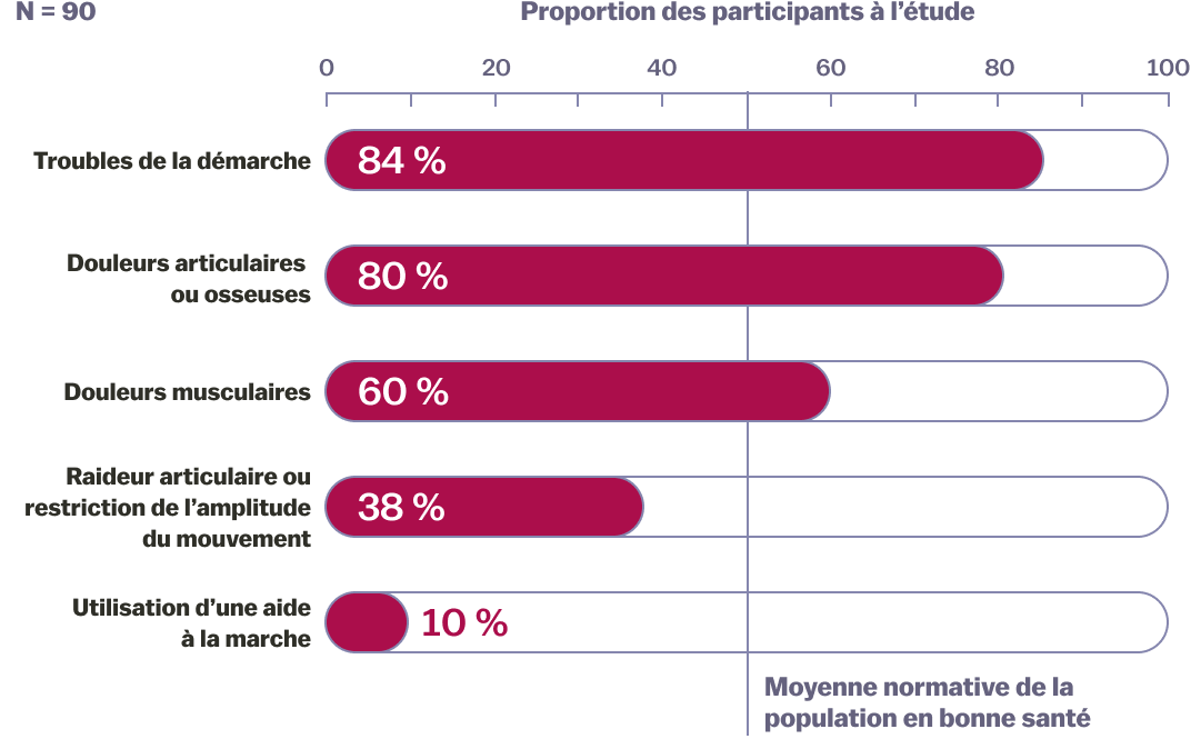 Bar graph showing the impact of clinical symptoms on joint mobility