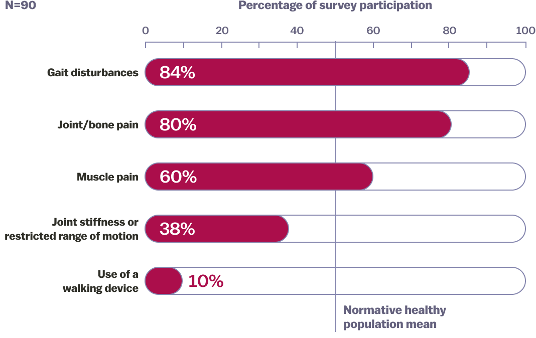 Bar graph showing the impact of clinical symptoms on joint mobility