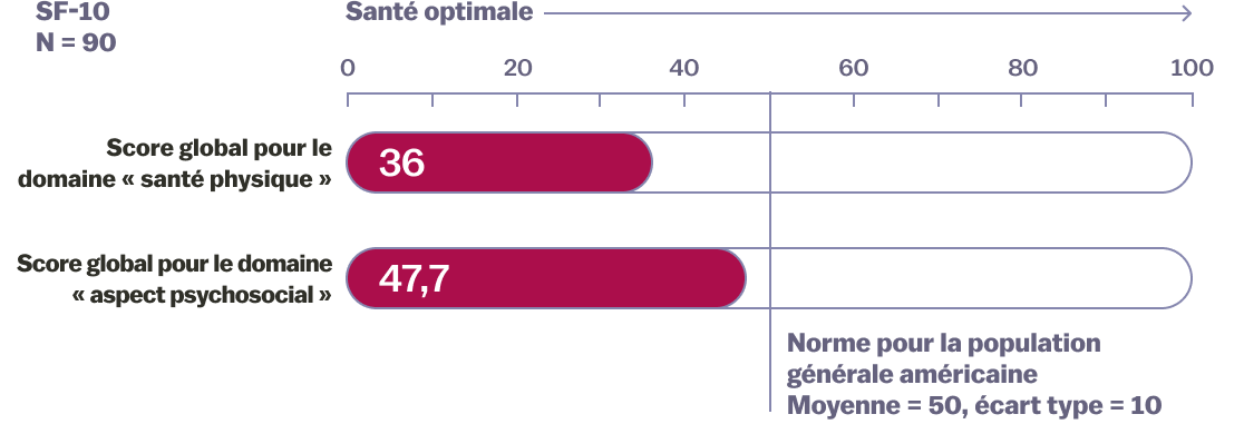 Bar graph showing SF-10 Physical Health and Psychosocial Summary Scores relative to the US general population norms