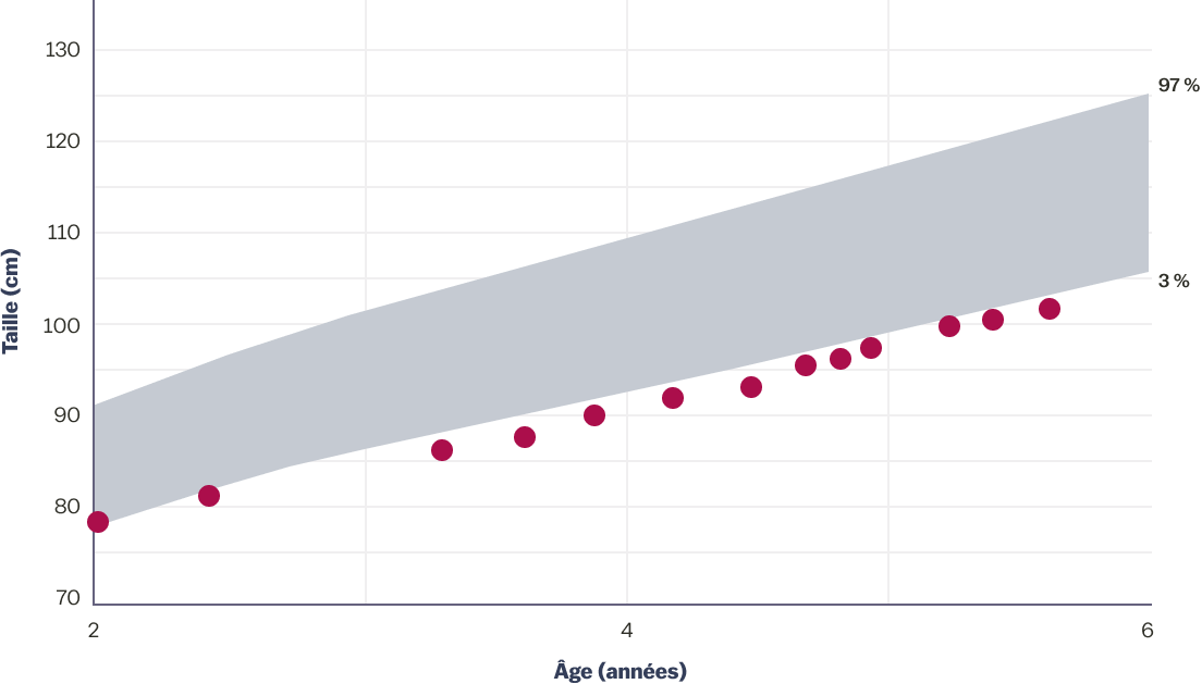 Growth chart for girls aged 2-6 years, indicating that this patient is in the lower percentiles