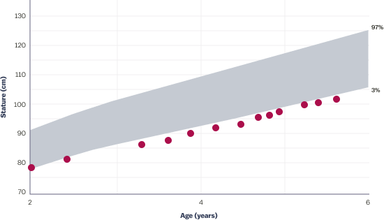 Growth chart for girls aged 2-6 years, indicating that this patient is in the lower percentiles