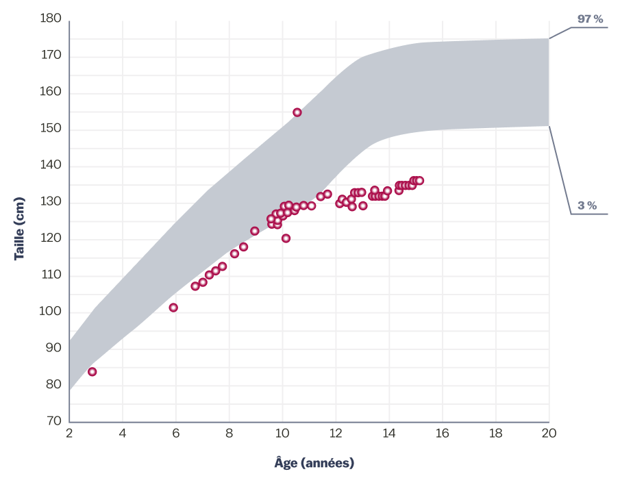 Growth chart for females aged 2-20 years, indicating that this patient is in the lower percentiles