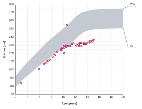 Growth chart for females aged 2-20 years, indicating that this patient is in the lower percentiles